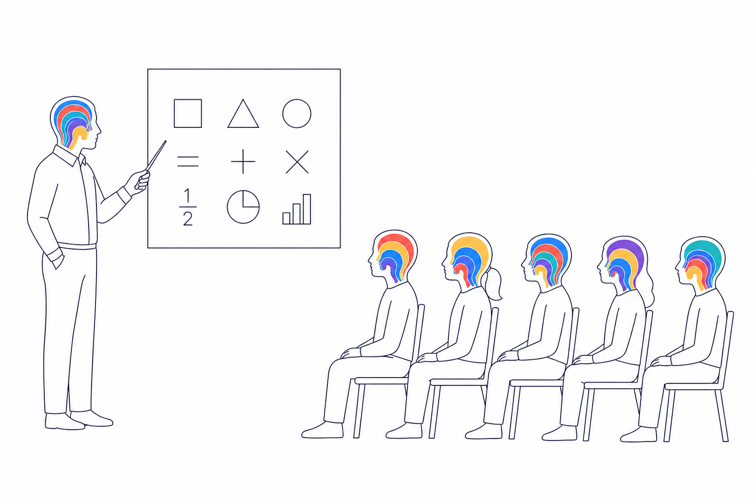A teacher presenting logical symbols on a board while five students with layered Mind Modes® heads listen, illustrating the mismatch between a single teaching style and diverse cognitive patterns.