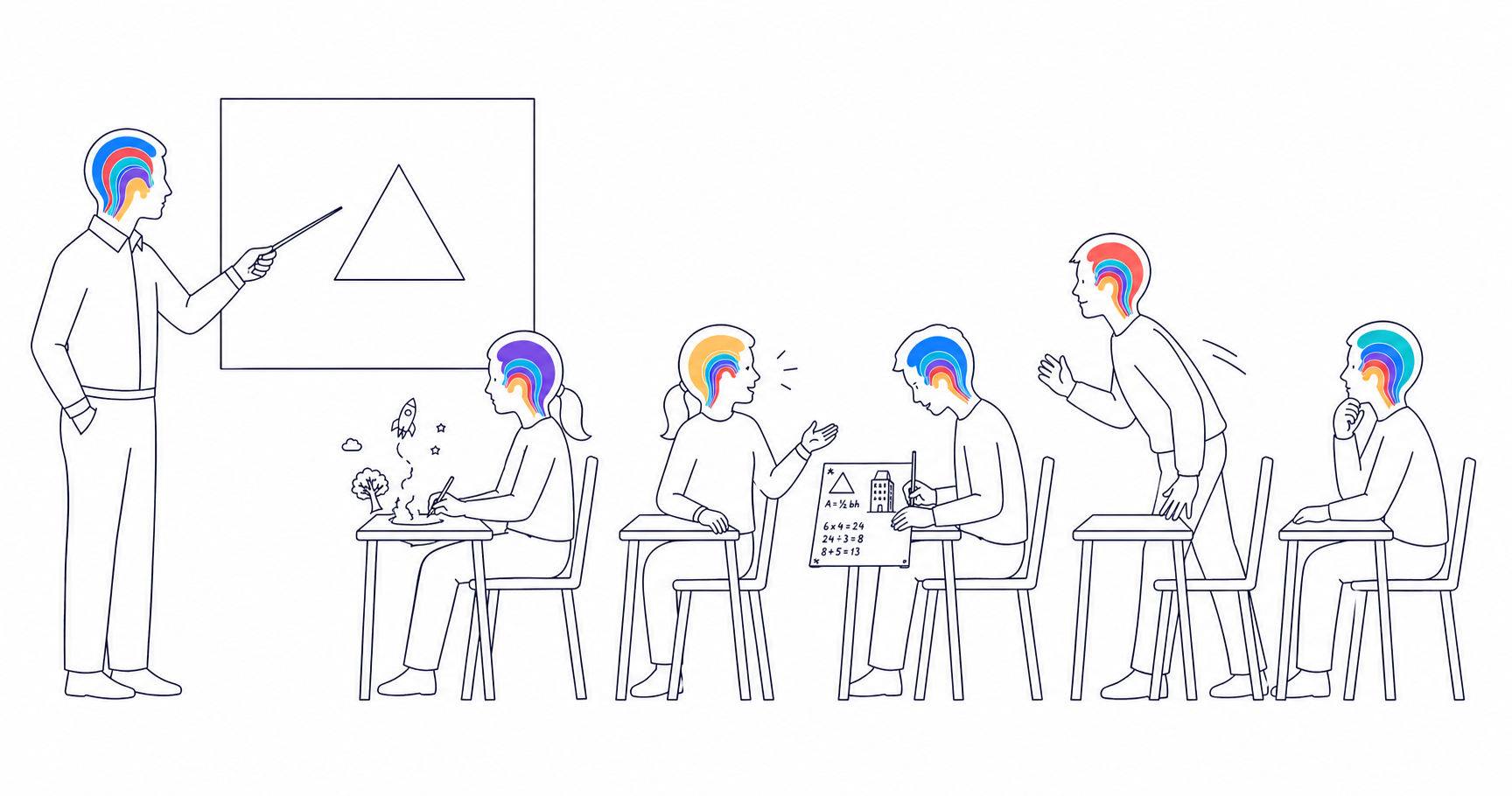 A teacher gives one instruction while five students respond differently: one reflective and quietly listening, one creative drawing imaginative ideas, one logical drawing the correct shape, one relational turning to talk to a peer, and one executive standing to take initiative. Each student shows a different dominant Mind Modes® layer.
