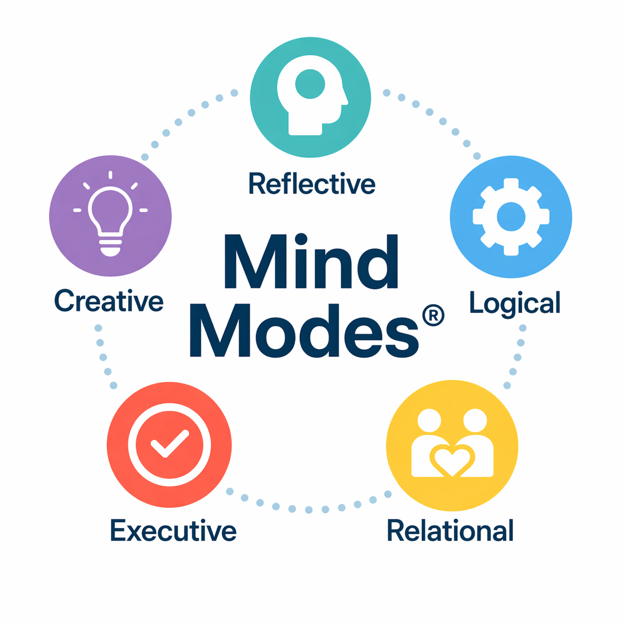 Circular diagram labeled “Mind Modes®” showing five colored icons representing Reflective, Logical, Creative, Executive, and Relational thinking modes.